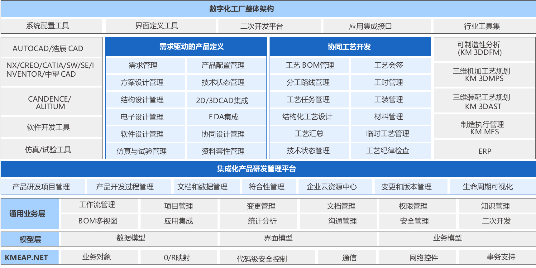 PLM系统产品架构图，集成化产品研发管理平台